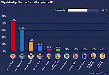 Duda i Trzaskowski w drugiej turze! Są pierwsze wyniki